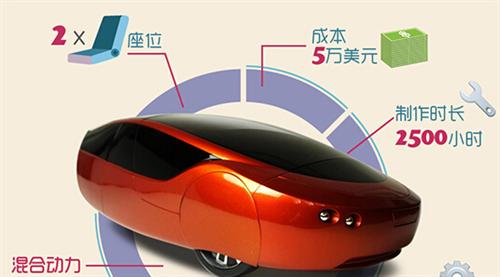 2014年，Local Motors公司推出了升級版的3D打印車Strati（斯特拉迪），此車的進步之處首先在于它的底盤部分也采用了3D打印技術制造，其次它的打印時間僅為44個小時。如果加上組裝時間，最新的數(shù)據(jù)表明只需要三天就能造出Strati。從超過100天到3天，效率的飛速提升預示著3D打印汽車的未來發(fā)展不可預估。