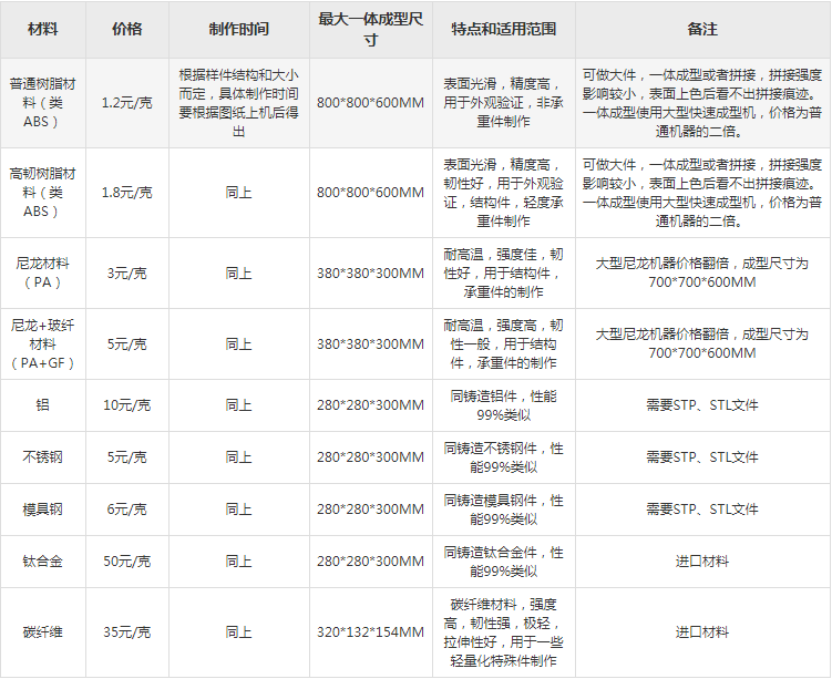 3d打印價格表 3d打印價格表